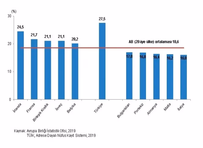 Toplam nüfusun %27’sini oluşturan çocuk nüfus oranı düşüşte