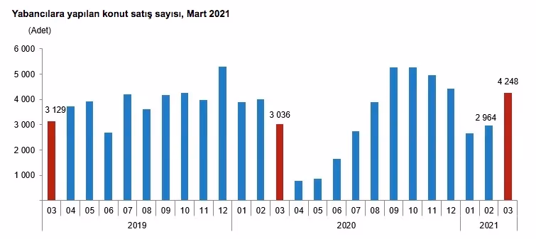 Mart ayında 111 bin 241 konutun satışı yapıldı