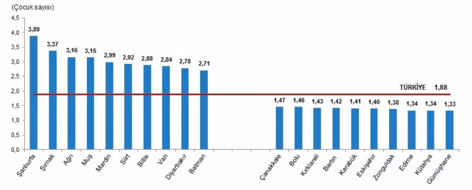 Nüfus yenilenme düzeyi azalıyor: 2019’da yenidoğan sayısı 1 milyon 183 bin 652 oldu