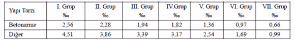 Zorunlu deprem sigortası tarifesi güncellendi