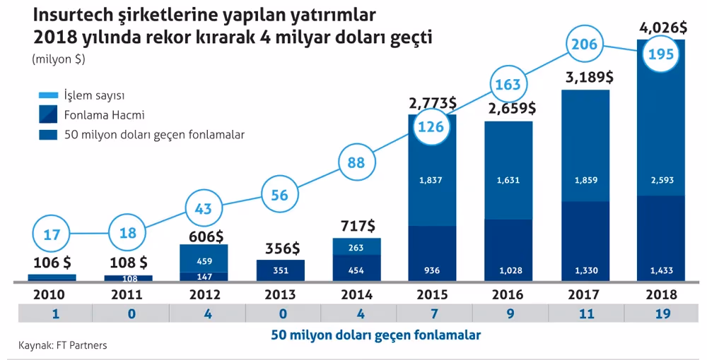 Insurtech aktivitesini artırmak için EV ÖDEVLERİMİZ