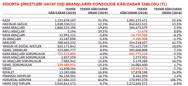2019’da liderliği yakalayan kasko salgının yaşandığı 2020’de zorlanacak