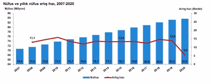TÜİK açıkladı: 2020 yıl sonunda Türkiye nüfusu 83 milyon 614 bin 362 kişi oldu