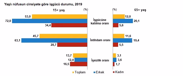 Türkiye’nin yaşlılık haritası açıklandı: Yaşlı nüfus son 5 yılda %22 arttı