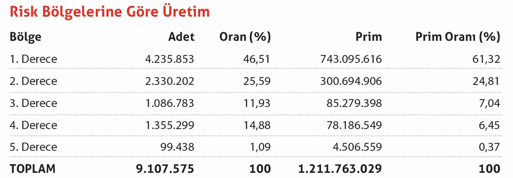 Deprem teminatlı konut sayısı 10 milyona koşuyor