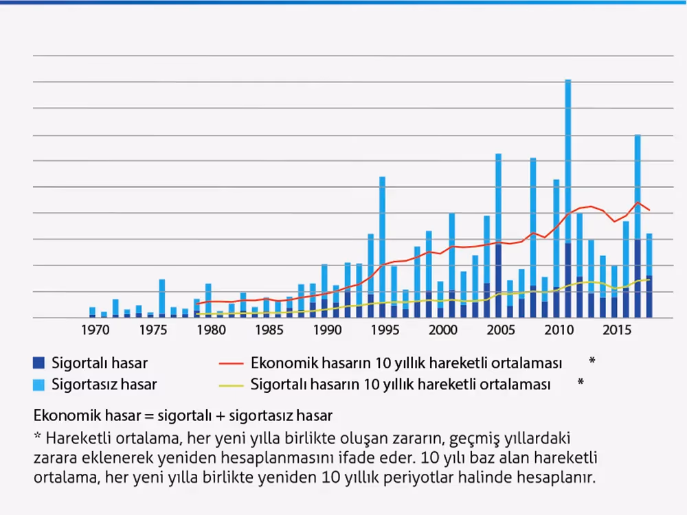 Orta ve küçük ölçekli afetlerin hasarı büyük oldu