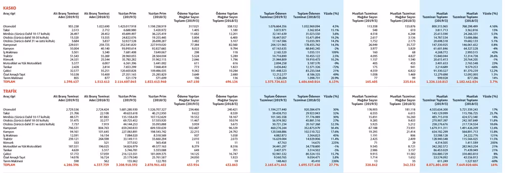 Trafik ve kaskoda muallak tazminat 10 milyar TL’yi aştı