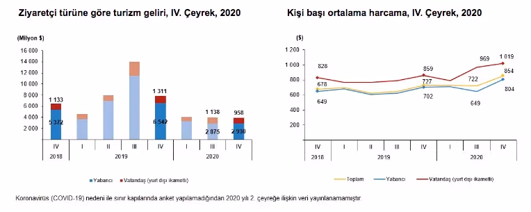 COVID-19 kısıtlamaları seyahati vurdu: Turizm gelirleri %65, seyahat sigortaları prim üretimi %26 azaldı