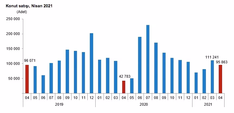 Konut satışları Nisan ayında %124 arttı