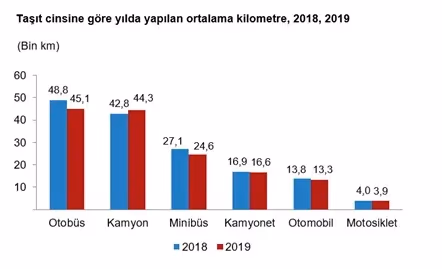 Motorlu kara taşıtları 2019’da 301,5 milyar kilometre yol katetti