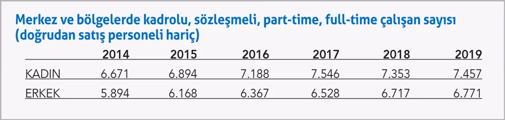 Direkt çalışan sayısı arttı doğrudan satış personeli azaldı