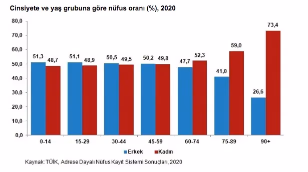 Nüfusun %49.9’unu oluşturan kadınların istihdam oranı erkeklerin yarısından daha az