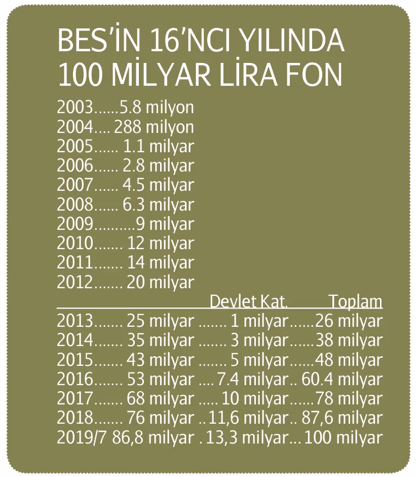 BES’teki fonların büyüklüğü  100 milyar lirayı aştı