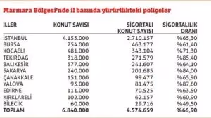 Sektör olası Marmara depreminde kritik bir rol üstleniyor