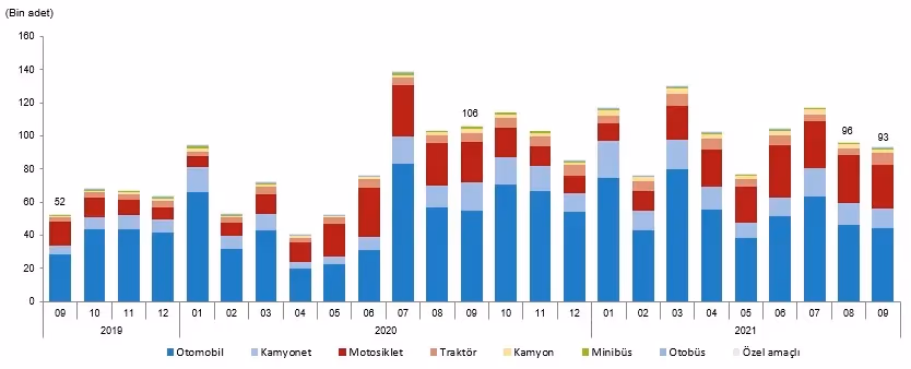 Trafiğe kayıtlı toplam taşıt sayısı 25 milyonu geçti