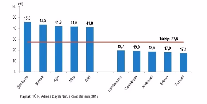 Toplam nüfusun %27’sini oluşturan çocuk nüfus oranı düşüşte