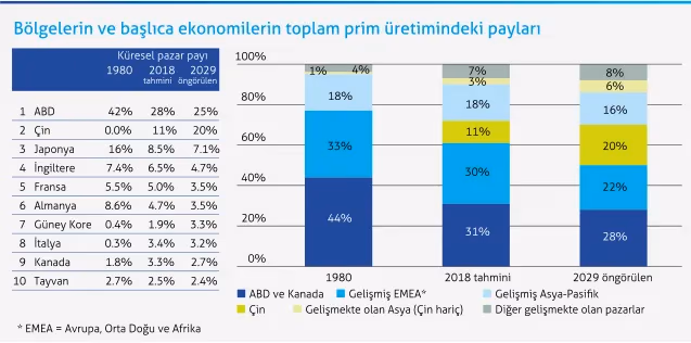 Küresel prim üretimi  5 trilyon doları aştı