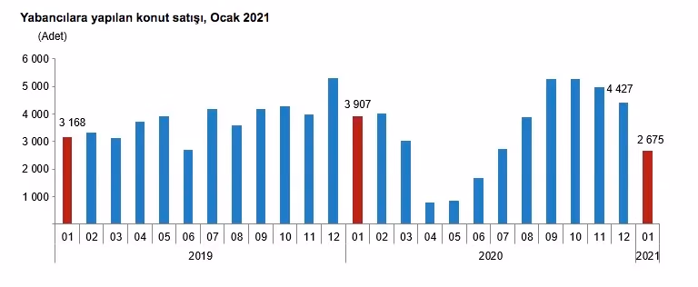 Konut satışları 2021 yılında %38 geriledi