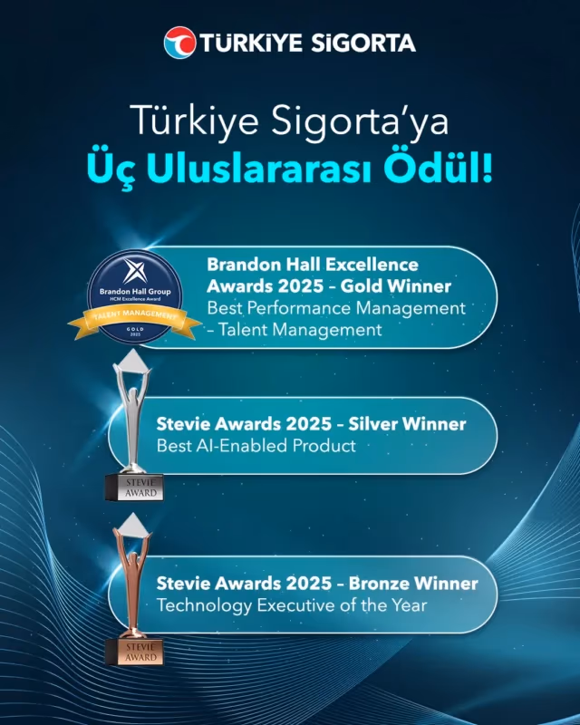 Türkiye Sigorta dijital dönüşümde 3 uluslararası ödülün sahibi oldu