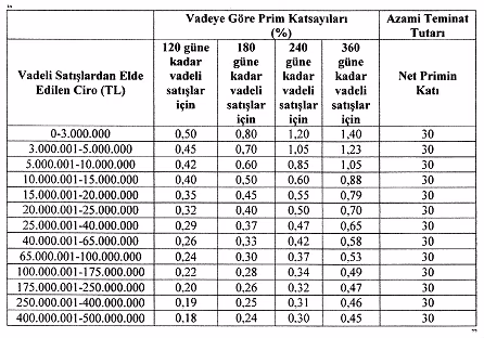 DDAS vadeli yurt içi satışlardan elde edilen ciro üst sınırı 500 milyon liraya yükseltildi