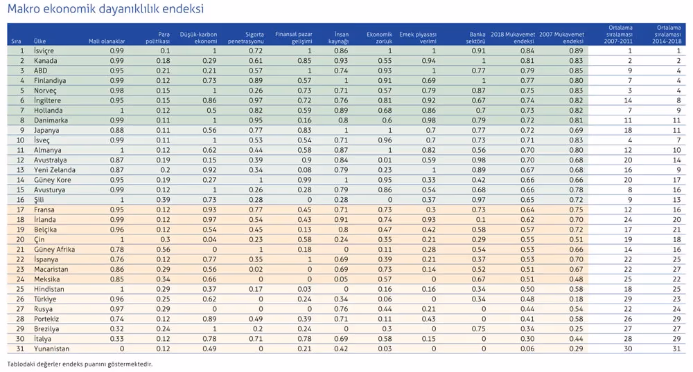 Sigorta sektörü küresel ekonomiye dayanıklılık kazandıracak