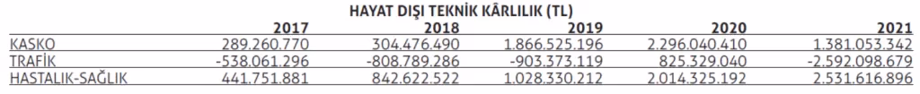 Hem hayat dışında hem de oto sigortalarda kârlılıkta düşüş