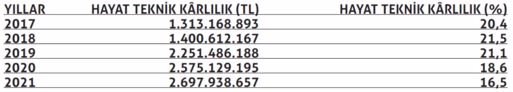 Hem hayat dışında hem de oto sigortalarda kârlılıkta düşüş