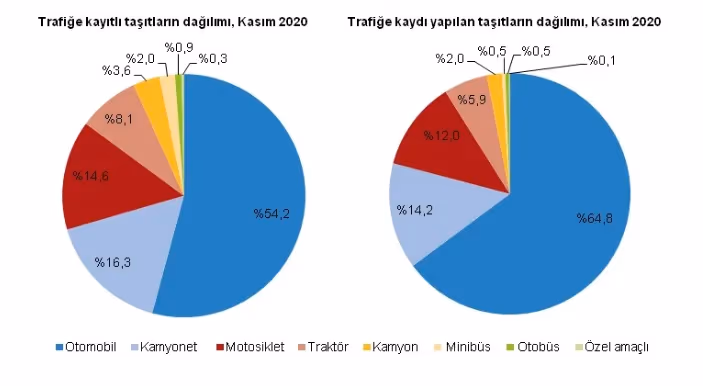 Trafikteki toplam taşıt sayısı 24 milyonu aştı