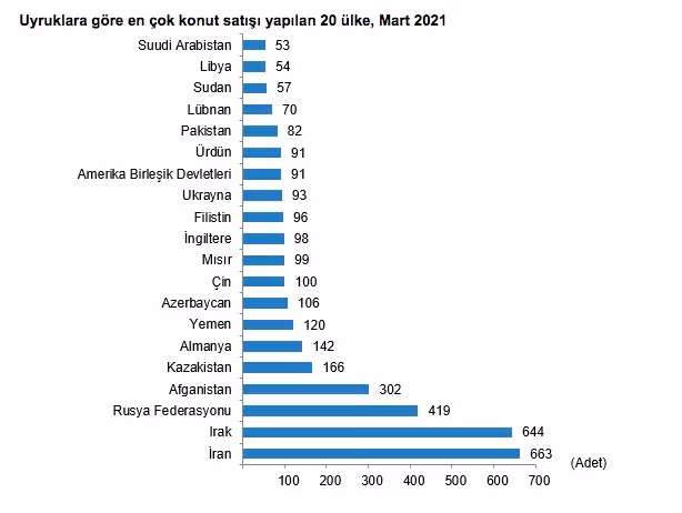 Mart ayında 111 bin 241 konutun satışı yapıldı