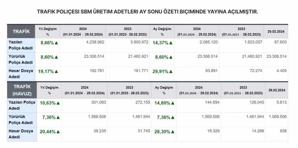 TSB trafik sigortası SBM üretim rakamlarını açıkladı