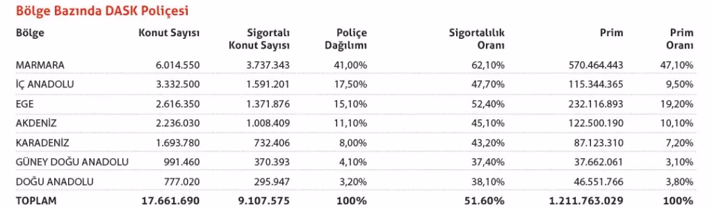Deprem teminatlı konut sayısı 10 milyona koşuyor