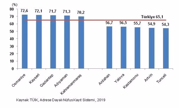 Türkiye’de ortalama hanehalkı küçülüyor
