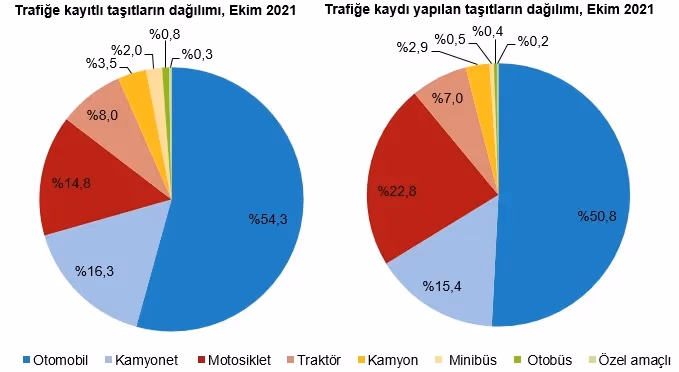 2021’in Ekim ayında 85 bin aracın trafiğe kaydı yapıldı