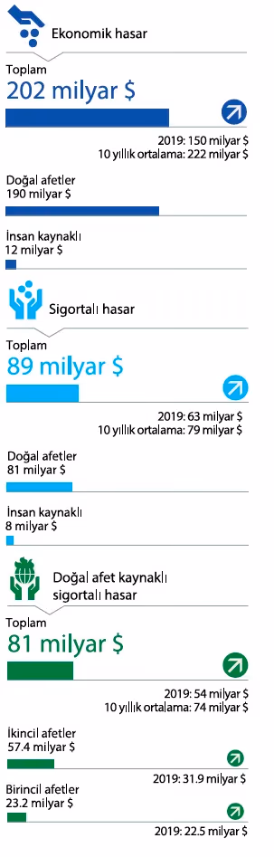 2020’de doğal afetlerin faturası 190 milyar dolar