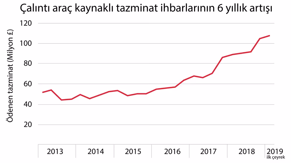 İngiliz sigortacılardan araba hırsızlığına rekor ödeme