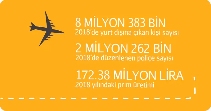 Seyahat sigortası emin adımlarla büyümesini sürdürüyor