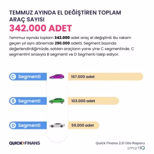 2. el oto pazarında talep artış hızı yavaşlamaya başladı