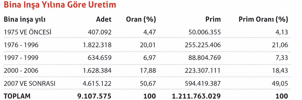 Deprem teminatlı konut sayısı 10 milyona koşuyor