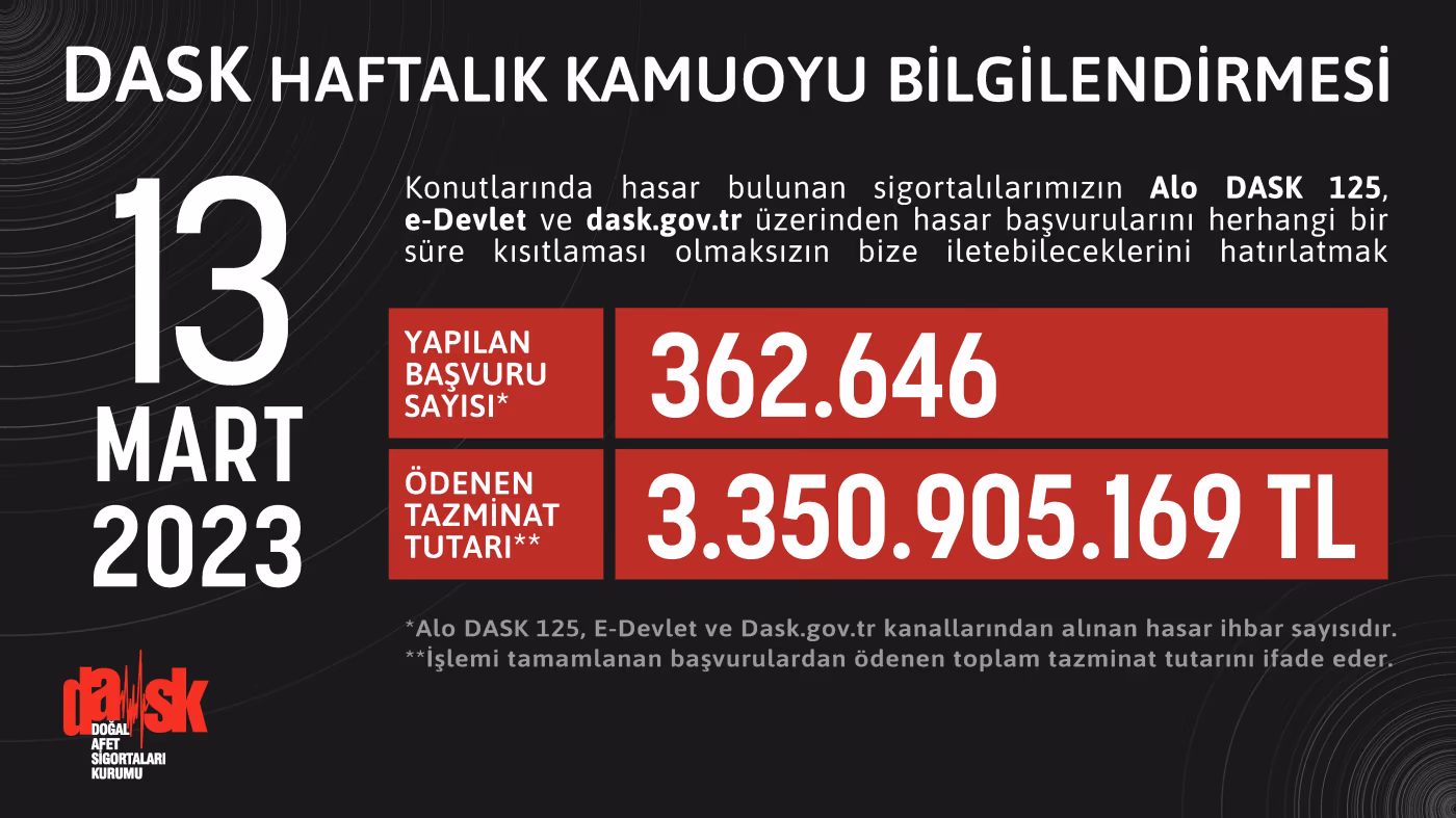 DASK 3 milyar 350 milyon lira tazminat ödemesi gerçekleştirdi