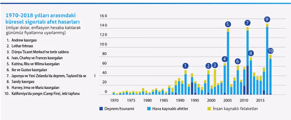 Orta ve küçük ölçekli afetlerin hasarı büyük oldu