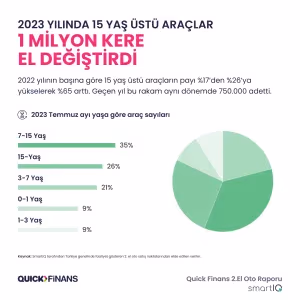 2. el oto pazarında talep artış hızı yavaşlamaya başladı