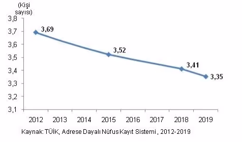 Türkiye’de ortalama hanehalkı küçülüyor