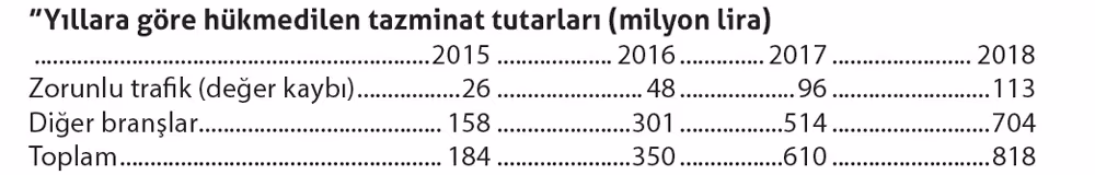 ‘Sigorta şirketleri hasar ve hukuk departmanlarını güçlendirmeli’