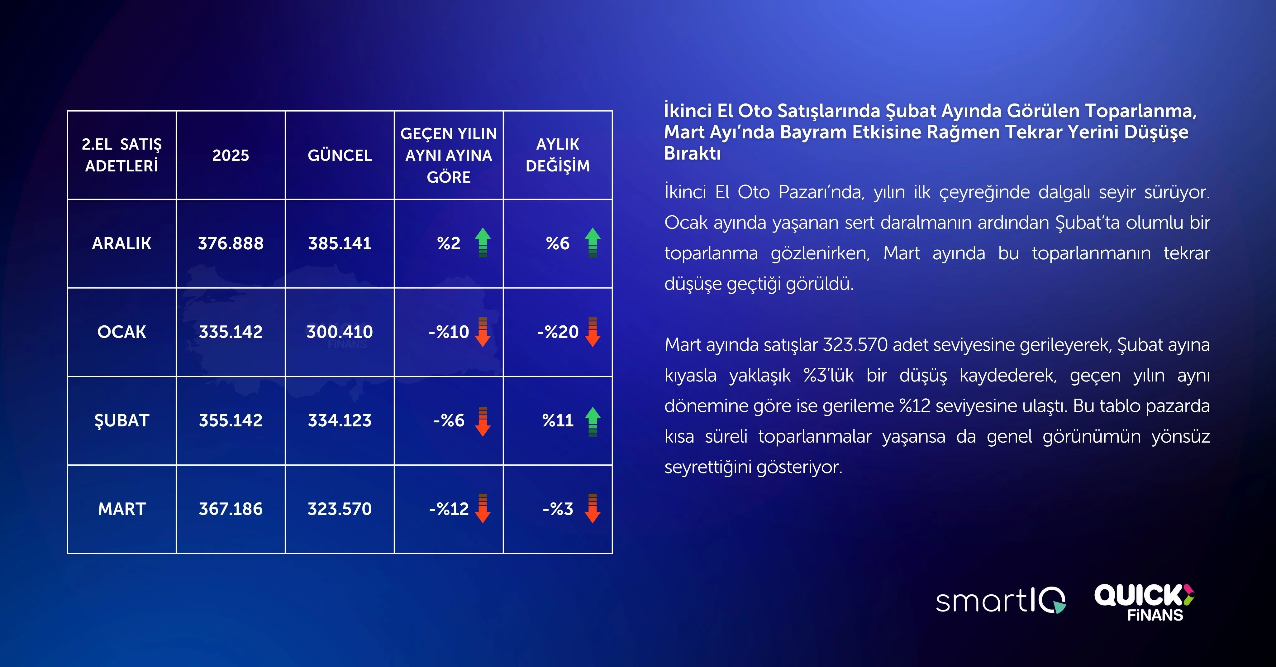 SIFIR OTO’YU CAZİP KAMPANYALAR KURTARDI - 1