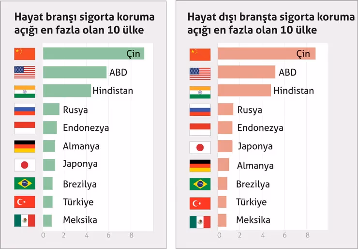 Türkiye sigorta potansiyeli en fazla olan 10 ülke arasında